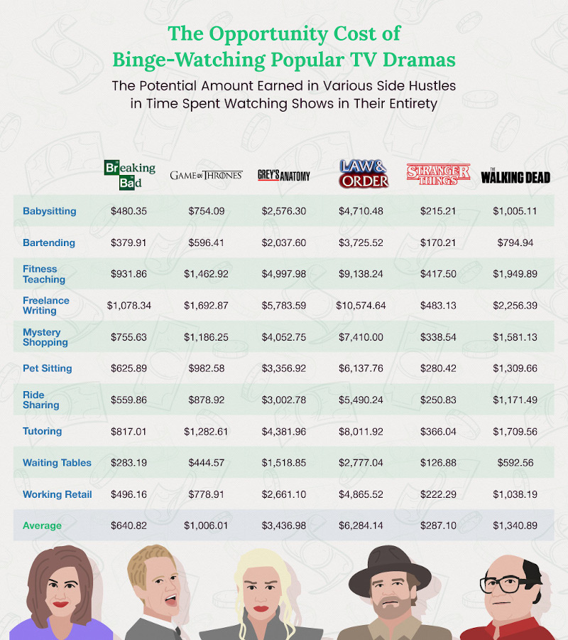 The Opportunity Cost Of Binge Watching Popular Tv Shows