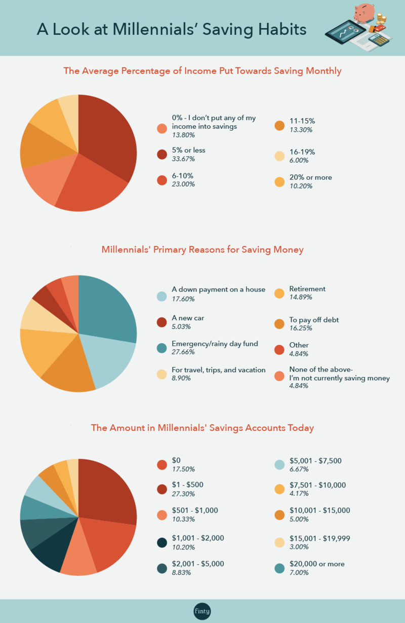 A Look Into The Spending And Saving Habits Of Millennials 